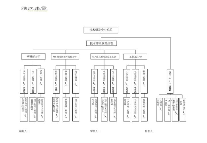 技術(shù)研發(fā)中心組織架構(gòu)與信息領(lǐng)域技術(shù)研發(fā)體系