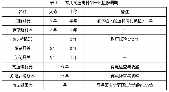 開關(guān)柜和內(nèi)部電氣設(shè)備維護標(biāo)準(zhǔn)和周期介紹